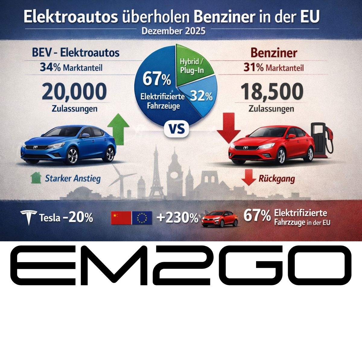 Elektroautos überholen Verbrenner-Verkäufe